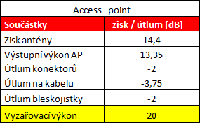 Access point - 20 < 26,65 Výstupní výkon vysílacího zařízení je vyšší než je stanovená norma a je tedy nutné provést patřičnou regulaci.