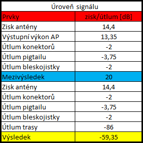10.1 Výpočet úrovně signálu Obrázek č. 15. Plánovaná trasa pro přenos signálu Dalším bodem, kterým se budeme zabývat je zdali bude spojení při této vzdálenosti bez problémů fungovat.