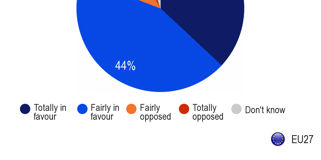 Respondenti však rovněž velmi silně podporují (81 %) zavedení této daně nejprve na úrovni EU, pokud nebude dosaženo mezinárodní dohody.