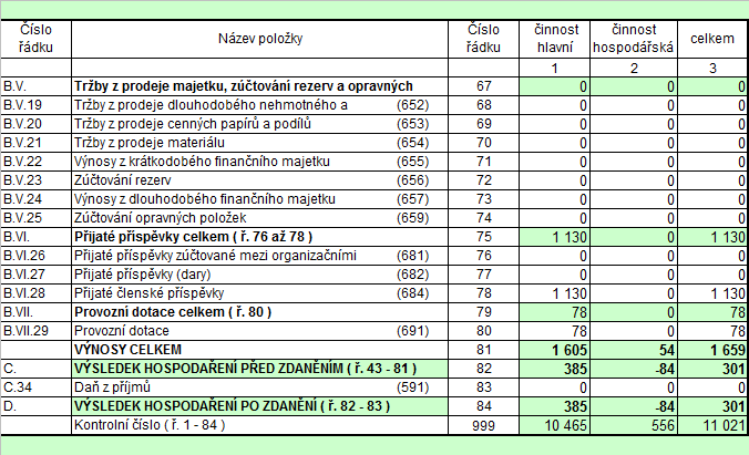 Příloha k účetní závěrce za rok 2015 k rozvahovému dni 31. 12. 2015 Název účetní jednotky Dům přírody Moravsk