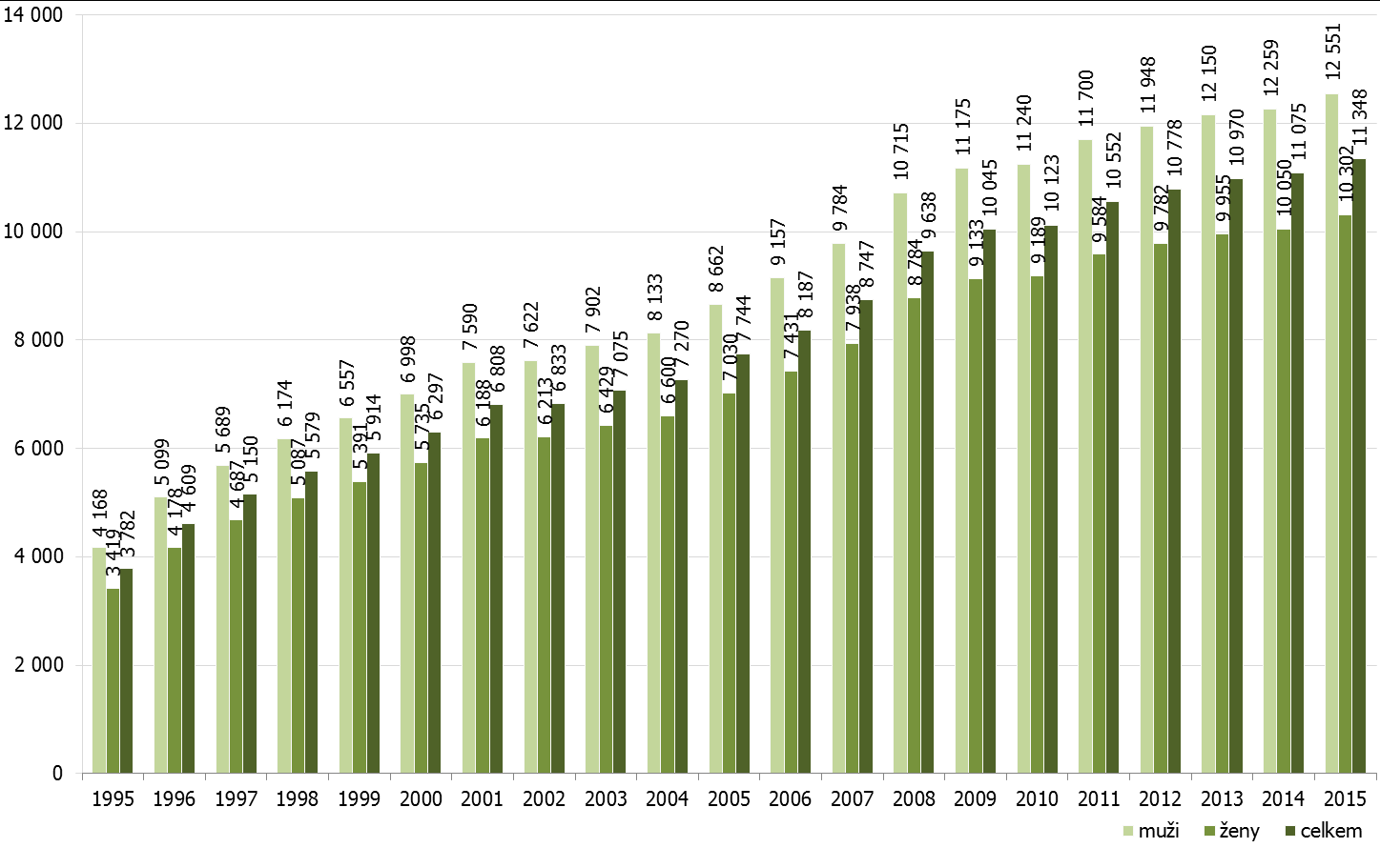 13 PŘÍLOHY Graf 5: Počet důchodců pobírajících sólo starobní důchod v letech 1995 2015 (stav k 31. 12.) Pozn.