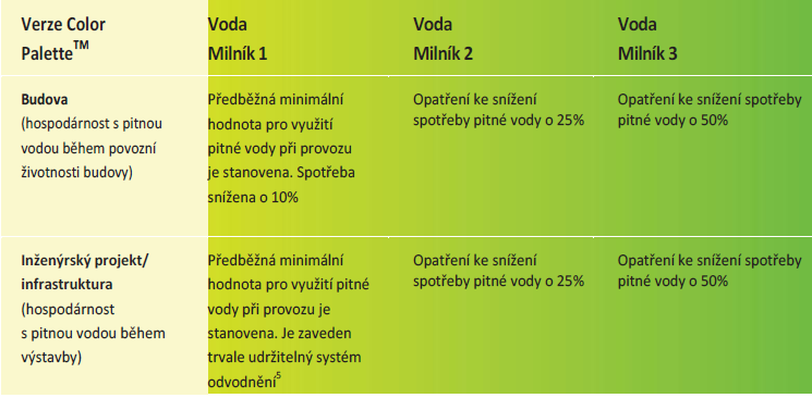 Jak hospodárnost měříme na CP TM Minimální hodnoty a milníky: 7 Deep Green Dlouhodobou ambicí pro budovy v oblasti vody je