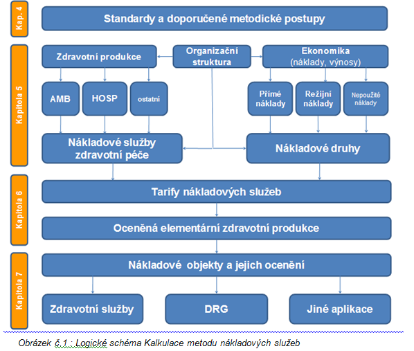 Kalkulace nákladů meziproduktu PTCA jedné věnč.