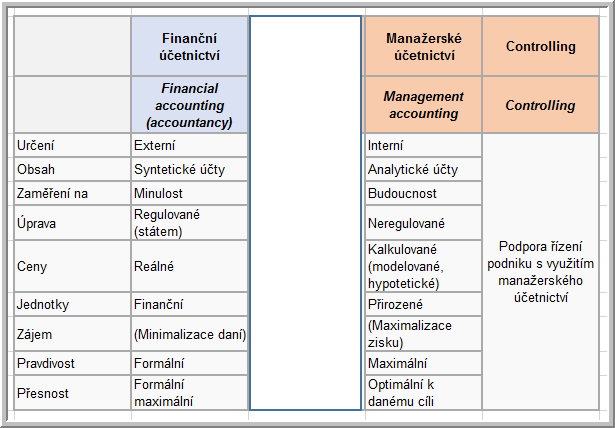 Terminologické poznámky: costing ve vztahu k účetnictví Costingový model založený na finančním účetnictví je vhodný např. pro vystavení účtu klienta.