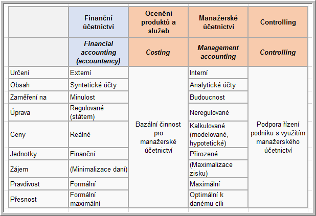 Terminologické poznámky: costing ve vztahu k účetnictví Skoro každý autor definuje a vzájemně vymezuje pojmy jinak. Podstatné je, že costing úzce souvisí s man.