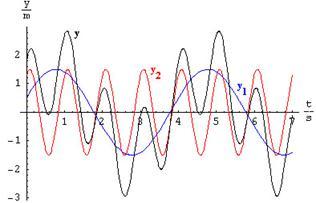 rovnice kmitání s počáteční fází pak je y y m sin( t ) 0 Složené kmitání Jestliže hmotný bod koná současně několik harmonických pohybů Využíváme princip superpozice aplet Skládání vln - rázy