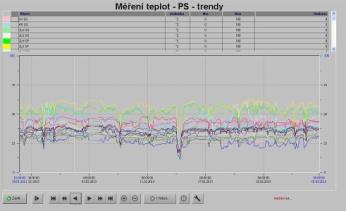 Technologie Vyhodnocovací jednotka ifm