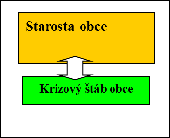 Obec a mimořádná událost 15 a 16 zákona č. 239 /2000 Sb.