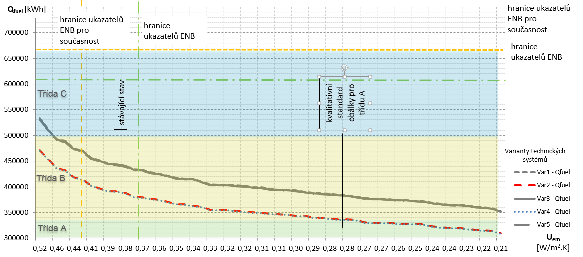 Bytový dům zatřídění Qfuel Hranice požadavků ENB a klasifikačních tříd EN platí pouze varianty technických systémů č. 1,3,5. Neplatí pro varianty č.