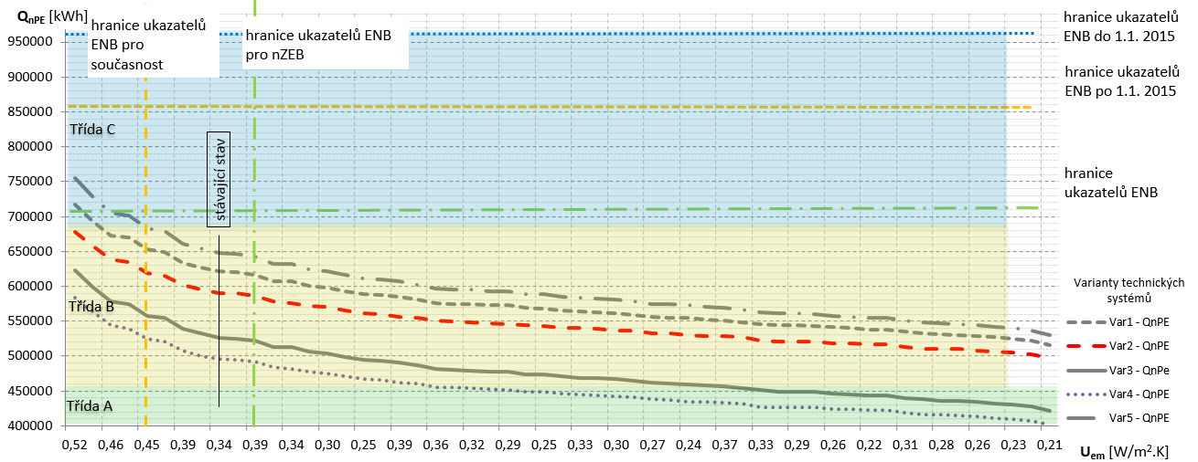 Bytový dům hodnocení npe Hranice požadavků ENB a klasifikačních tříd EN platí pouze varianty technických systémů č. 1,3,5. Neplatí pro varianty č.