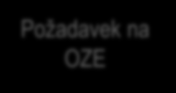 ADMIN kompenzace max Uem dalším OZE Neobnovitelná PE Q np Var 2 CZT + kompresor Požadavek na OZE Var 1