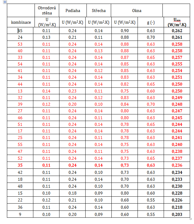 Variantní řešení obálky budovy 55 variant kombinací součinitelů prostupu tepla pro stěny, podlahu,