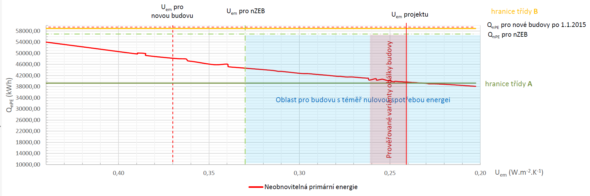 Splnění požadavku nzeb bez OZE není potřeba další podíl OZE nzeb Hodnocení a klasifikace ukazatelů ENB Průběh celkové neobnovitelné