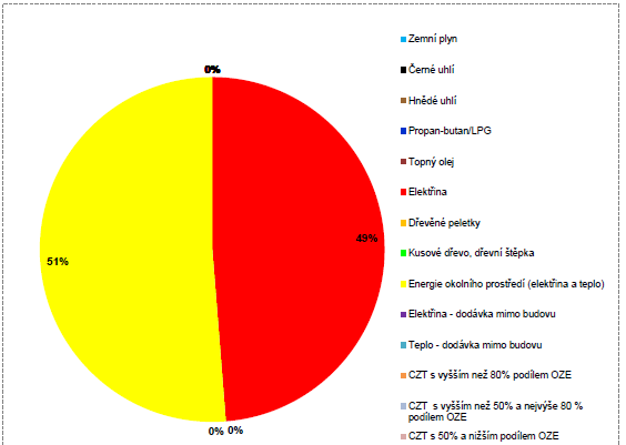 Předpokládaná vypočtená Spotřeba energie Vypočtená spotřeba energie Vytápění Chlazení Větrání Příprava teplé vody Osvětlení a