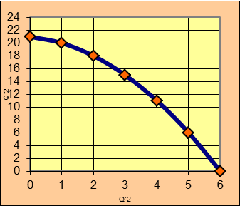 Hranice produkčních možností PPF Př. 9/1.