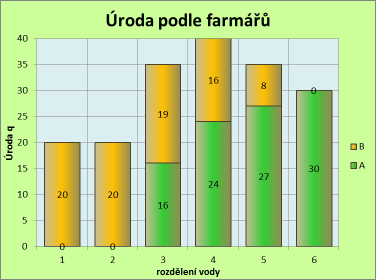 Farmářský alokační příklad pozemky A B celkem 6 4 10 A B celkem A B úrody půda 6 4 10 hl/ha hl/ha A B celkem 0:30 0 30 30 0 7,5 0 20