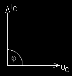 Ideální a skutečný kondenzátor I I c c IDEÁLNÍ vykazuje pouze el. kapacitu žádný další odpor a ind.