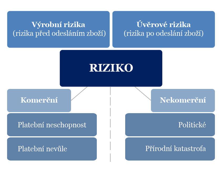 22 Rizika v zahraničním obchodě 4.2 Rizika úvěrová Další kvalifikace rizik v mezinárodním obchodě vyplývá z úvěrového pojištění.