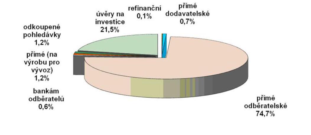 Graf 3 Podíl jednotlivých úvěrů na struktuře portfolia ČEB k 31.12.2012 Zdroj: ČEB. O bance [online].2013, [cit. 2013-06-08] Dostupné z: http://www.ceb.