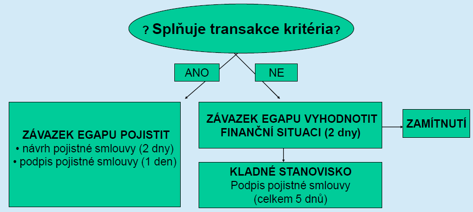 Graf 6 Předepsané pojistné za rok 2012 (v tis.