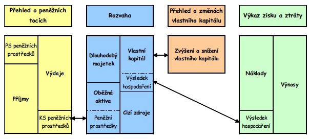 UTB ve Zlíně, Fakulta managementu a ekonomiky 47 Mezi přehledem o peněžních tocích, rozvahou, přehledem o změnách vlastního kapitálu a výkazem zisku a ztráty existuje vzájemné propojení, které pěkně