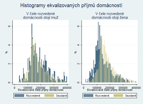 v rozdělení čistých přepočítaných příjmů sezdaných domácností a domácností vedených osamocenými rozvedenými muži jsou minimální.