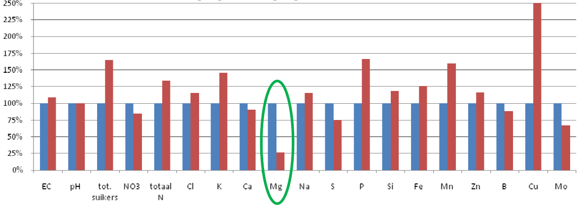 Příklad hodnocení analýzy