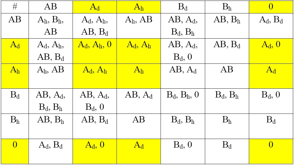 Hyperstruktury dědičnosti krevních skupin 5 # AB A d A h B d B h 0 AB A h, B h, AB A d, A h, A h, AB AB, A d, AB, B h A d, B d AB, B d B d, B h A d A d, A h, A d, A h, 0 A d, A h AB, A d, AB, B d B