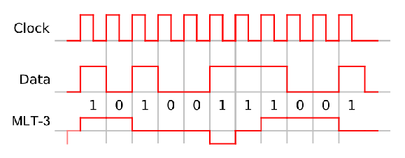 bitové kódování 4B/5B proudová rychlost 125Mb/s proud bitů je dále kódován NRZ (100BASE-FX) s frekvencí 125MHz kat.