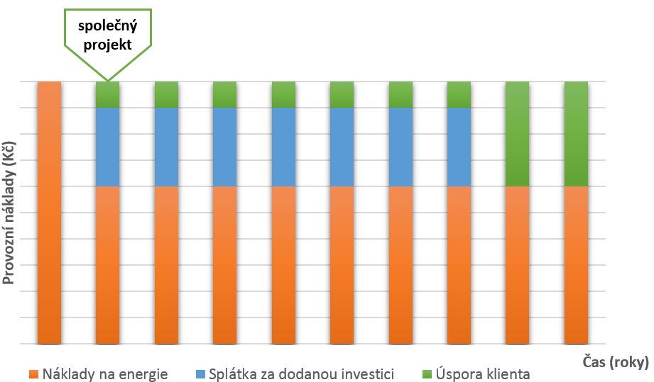 Zákazníkům poskytujeme komplexní řešení, a to včetně financování spojené s metodou EPC (Energy Performance Contracting).