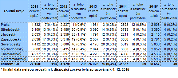 Závěrem lze shrnout, že v loňském roce se nenávistné projevy, které byly dříve zaměřeny zejména vůči Romům, kdy útoky vůči nim vyvrcholily v roce 2013 četnými protiromskými pochody, přesunuly vůči