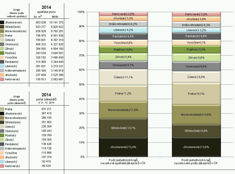 Níže uvedená infografika pak nabízí mezikrajské srovnání. Na území OK bylo v roce 2014 necelých 190 tis. zákazníků, což kraj řadilo na 6. místo mezi všemi kraji ČR.