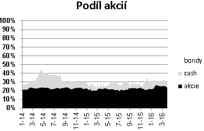 Fond balancovaný konzervativní Březen 2,24% Celý rok 0,94% 16 Akcie po růstu zredukovány o 2% na 24% Dluhopisy 72 % NAV