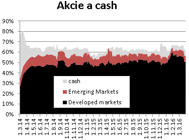 Fond balancovaný dynamický Březen 5,24% Celý rok -0,50% 17 Akcie: na konec března redukce o