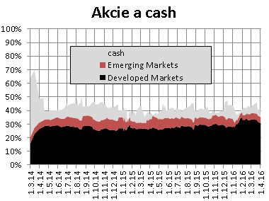 20 Prémiový vyvážený fond Březen 3,45% Celý rok 0,20% Akcie koncem března zredukovány o2% na 35% Dluhopisy navýšeny o 1% na 59%