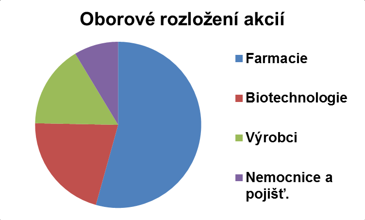 Fond farmacie a biotechnologie Březen 1,76% Celý rok -9,27% 8 Sektor navzdory růstu zisků pokračuje v zaostávání za akciovými trhy Biotechnologie stále blízko letošních minim (YTD 23 %) Tlak na