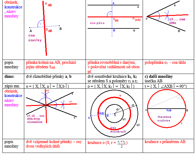 4) KONSTRUKČNÍ ÚLOHY Množiny bodů dné vlstností (podrobněji n http://jitkkrickov.