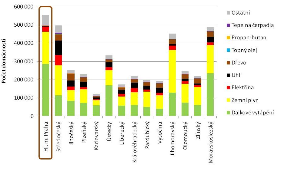 6.4 Vytápění domácností Způsob vytápění domácností se v jednotlivých krajích ČR výrazně liší (Graf 6.4.1).