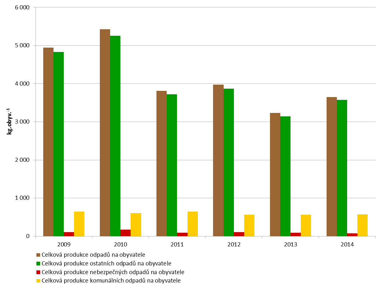 8 Odpady 8.1 Produkce odpadů Celková produkce odpadů na obyvatele 5 v Hl. m. Praha poklesla mezi lety 2009 a 2014 o 26,1 % na 3 651,8 kg.obyv. -1.