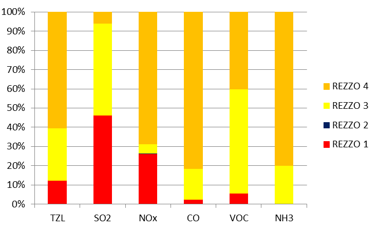 2 Ovzduší 2.1 Emisní situace Emise znečišťujících látek v Hl. m. Praha v období 2000 2014 poklesly (Graf 2.1.1), nejvíce emise SO 2, a to o 89,8 %, a emise CO o 69,3 %.