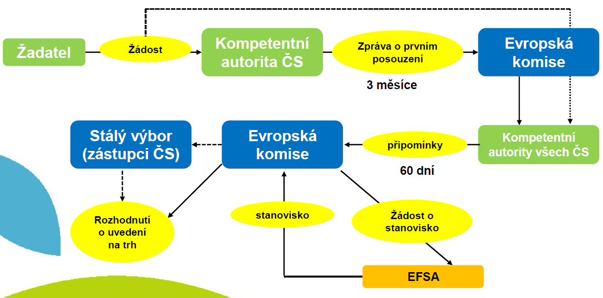 Uvádění PNT na trh ( MZe Mgr. Karolína Mikanová) autorizace nové PNT (čl. 4 nařízení (ES) č.