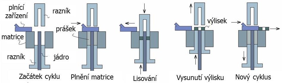Formování práškových materiálů Stupeň zhutnění při lisování je obvykle charakterizován relativní hustotou, která je definována jako poměr hustoty pórovitého výlisku a hustoty adekvátního kompaktního