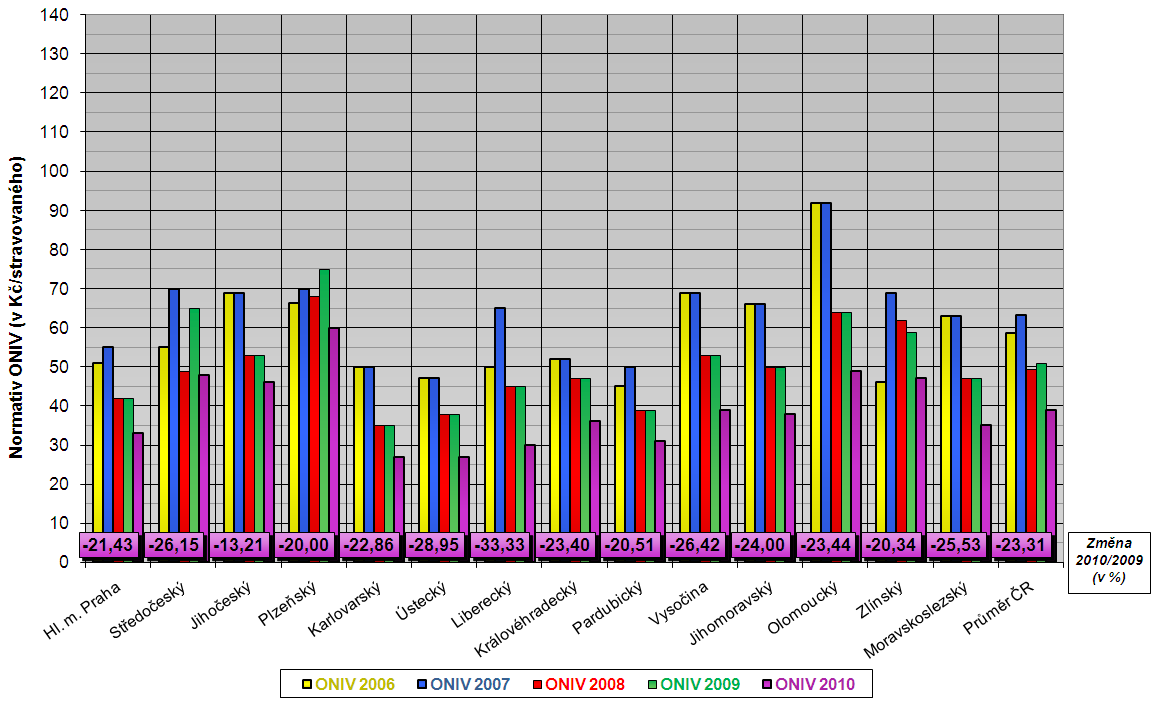 Průměrná hodnota normativu ONIV v roce 2010 činí 57 Kč/stravovaného, což je o 23,28 % (o 17 Kč) méně než v loňském roce. Nejvyšší hodnota normativu ONIV představuje 234,3 % z nejnižší hodnoty.