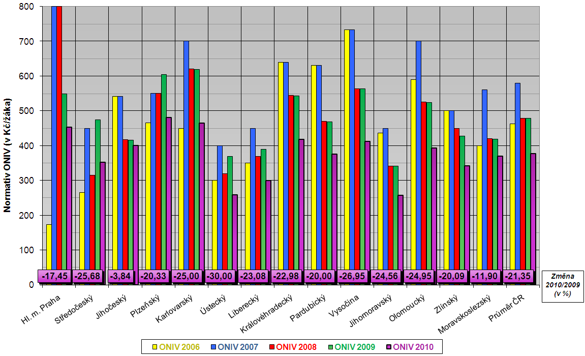 11. OBORY VZDĚLÁNÍ POSKYTUJÍCÍ STŘEDNÍ VZDĚLÁNÍ S VÝUČNÍM LISTEM ( H ) normativu ONIV v r. 2010 (v Kč/žáka) 1. KÚ Plzeňského kraje 482,- 1. KÚ Ústeckého kraje - 30,00 2.