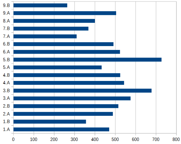 9.A 9.B 1.A 470 Jméno Kg jméno kg 1.B 356 Čejdová Tereza Čejda David 23 2.A 488 Dlouhá Adéla 13 Hůlka Alexandr 20 2.B 515 Fiala Patrik 6 Chýle Pavel 15 3.A 575 Hrabák Adam 7 Kubišta Daniel 8,5 3.