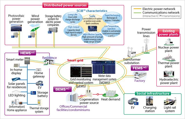 Toshiba s Smart Grids