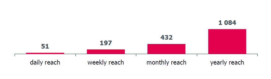 Sledovanost Universal Channel průměrný reach stanice (data za rok 2011, CS 4+) denní reach: 51.000 týdenní reach: 197.