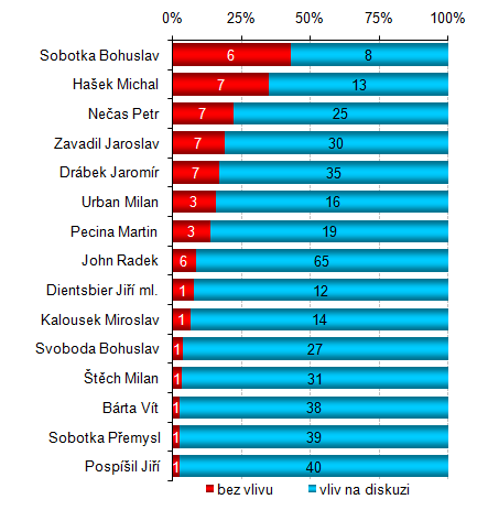 Graf 25: Vliv moderátora na předsedy politických stran Partie Osobnost moderátora odmítli respektovat převážně zástupci ČSSD, konkrétně Bohuslav Sobotka (43 % promluv moderátora bez vlivu), kterého