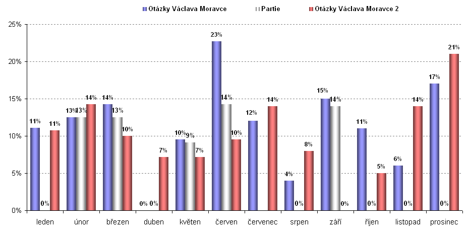 8. Gender Z výsledků analýzy vyplývají zásadní údaje týkající se prostoru poskytnutému v diskuzních pořadech politického zaměření ženám.