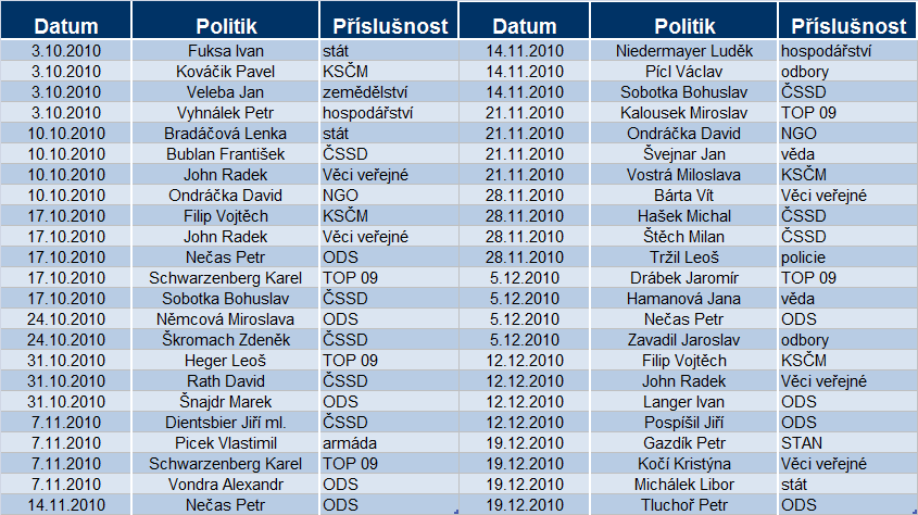Příloha 1: Jmenný seznam hostů diskuzních pořadů 4.